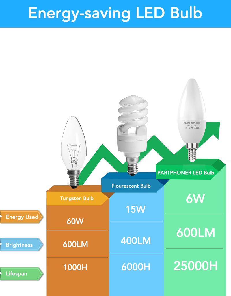 PARTPHONER E12 LED Light Bulbs B11 Candelabra Bulbs 60W Equivalent, Non-Dimmable 6W LED Candle Chandelier Bulb 600 Lumen, 5000K Daylight White, Pack of 24 24 Count (Pack of 1)