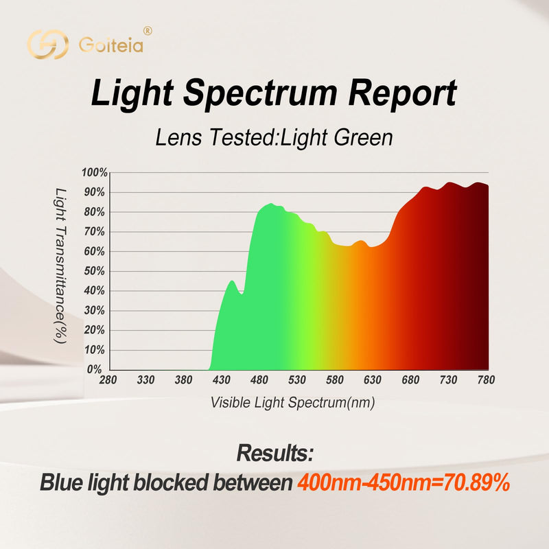 Goiteia Blue Light Glasses Men Women – Retro 70s Gaming Glasses for Anti Eyestrain, Comfortable for All-Day Wear Green Enhance: Blocks More Blue Light-without Looking Weird Clear Minimalist