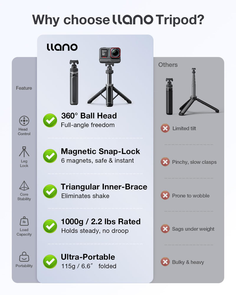 llano 16" Magnetic Action Camera Tripod for Insta 360 Ace pro 2/1, X5, X4, Mini Tripod with Magsafe Quick Release Adapter, Small Selfie Stick, 360° Ball Head, Portable, Lightweight, Black