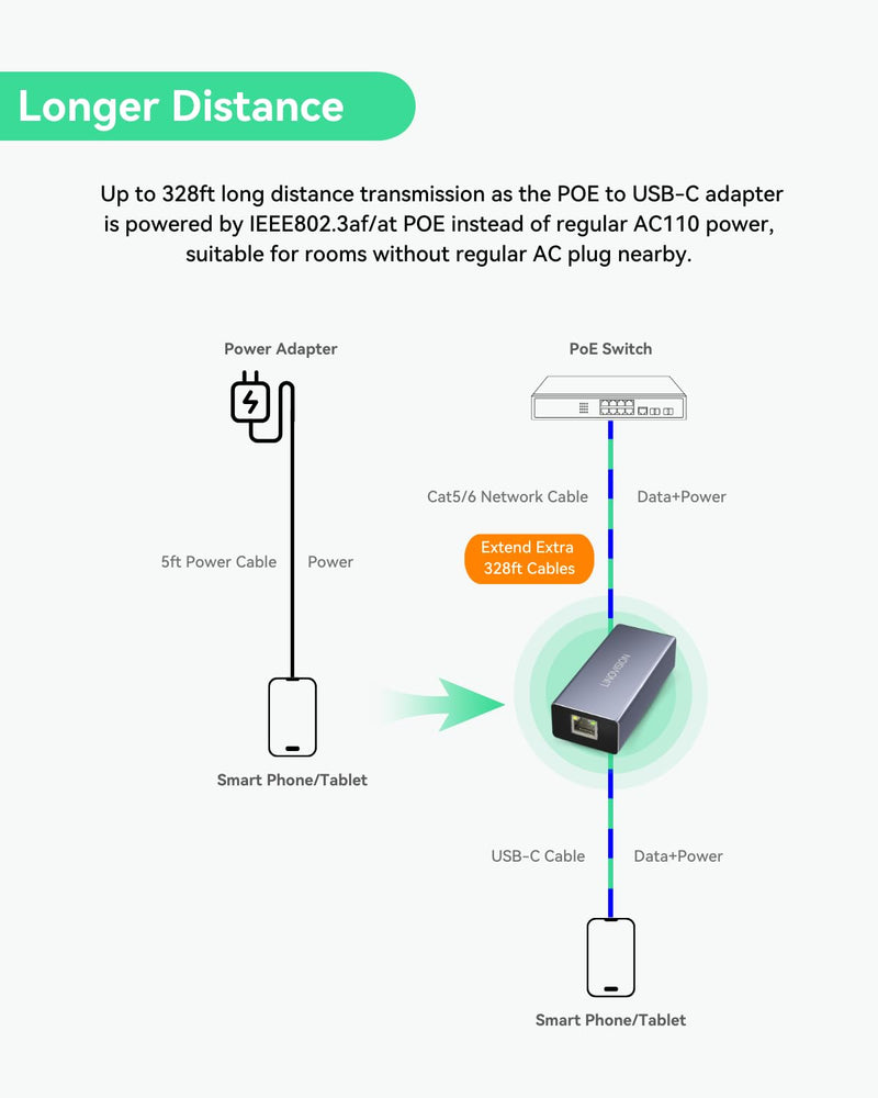 LINOVISION POE to USB-C Converter, Data and Charging Through One Cable, IEEE802.3af/at POE Convert to USB Type C with 10/100Mbps Ethernet, 9V/2.22A or 5V/2A Output, Suitable for Phones and Tablets