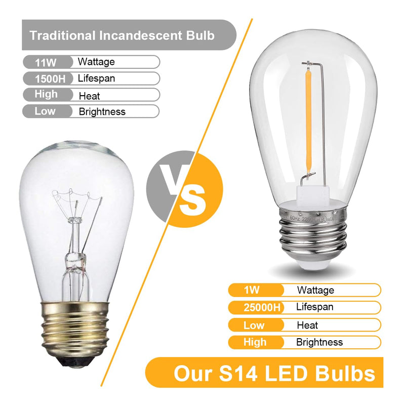 KGC 48Pack Shatterproof & Waterproof S14 Replacement LED Light Bulbs –1W Equivalent to 10W, White Warm 2200K Outdoor String Lights Vintage Filament Bulb, E26 Base Edison LED Bulbs S14 48pack