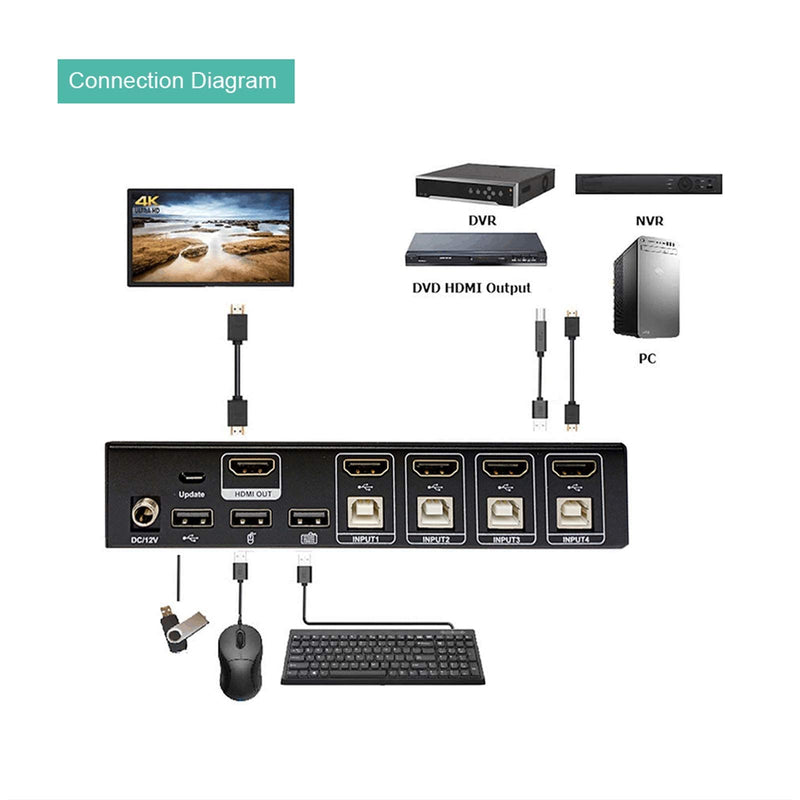 LINOVISION 4 Port HDMI KVM Switch, 4K@30Hz Input with 4 USB2.0 Hub. Full Metal Housing. Hotkey Switch. Using One Set of HDMI Monitor, Keyboard and Mouse to Control 4 PC/DVR/NVR/PS3/PS4.4 in 1 Out