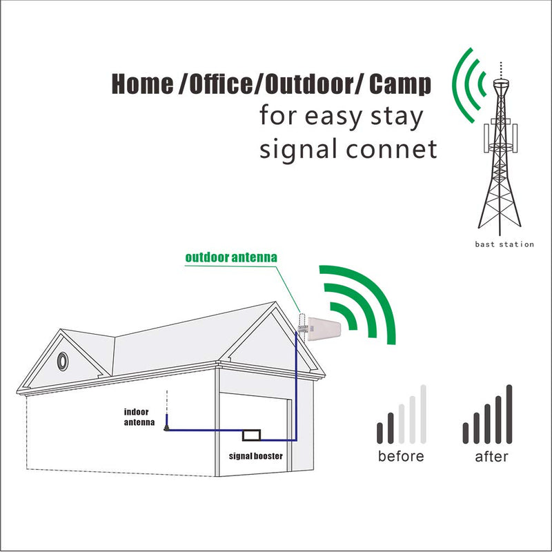 10 dBi Wideband Directional Antenna High Gain Log Periodic Antennas 50 Ohm 3G/4G/LTE/Wi-Fi Universal Fixed Mount Yagi Antenna (698-2700 MHz)