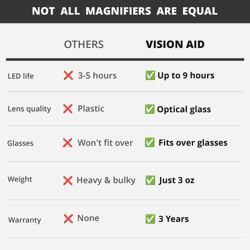 Vision Aid Magnifying Glasses with LED Light 5 Lenses Headband Case Hands Free Illuminated Optivisor Head Magnifier for Hobby Painting Close Work Jewelry Watch Repair 3AAA Battery Powered - Standard Set