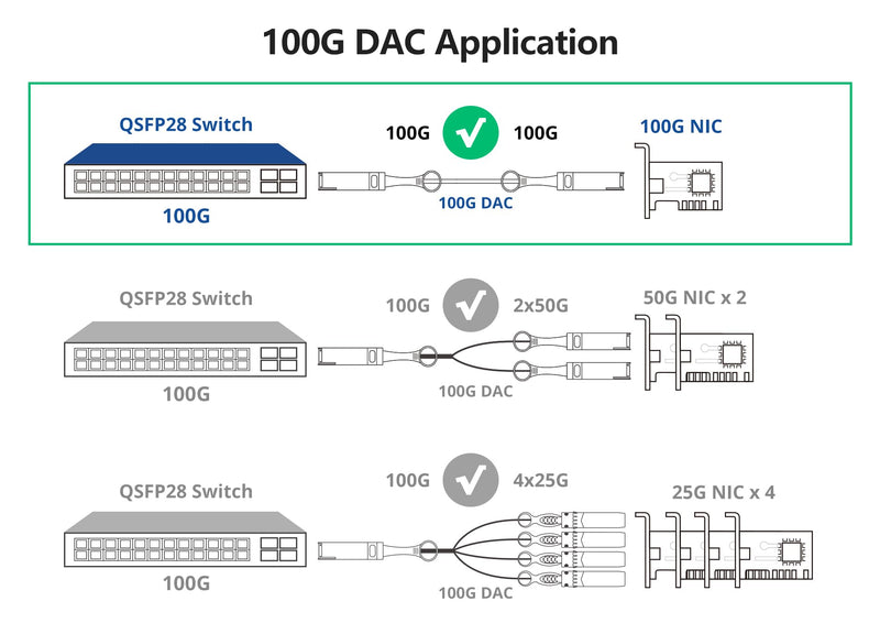 10Gtek 100G QSFP28 DAC Cable - 100GBASE-CR4 QSFP28 to QSFP28 Passive Direct Attach Copper Twinax Cable for Cisco QSFP-100G-CU0.5M, Ubiquiti, Arista, Supermicro and More, 0.5-Meter(1.6ft), 2-Pack 0.5m(x2) 100G Q-Q