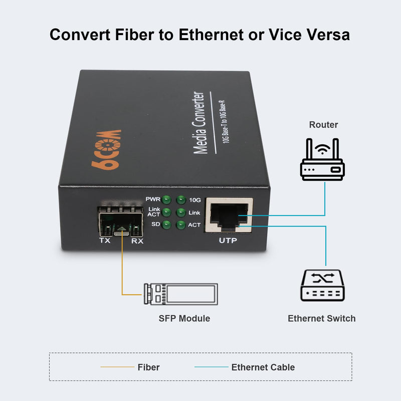 6COMGIGA 10G Fiber Media Converter,1x 1000M/2.5G/5G/10GBase-T Auto-Negotiation RJ45 Slot to 1x 10GBase-X SFP+ Slot,Support 10GBase-SR/LR/BIDI Transceiver, 10 Gigabit Ethernet Media Converter 1XRJ45 to 1XSFP+