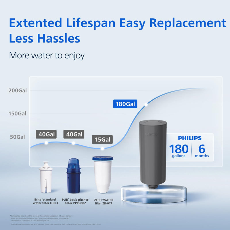 PHILIPS 2 Pack Pro Filter Cartridges ADD569, Replacement Filter Cartridges for Instant Water Filter Pitcher ADD5902 ADD5903 ADD5912 ADD5913, Reduces 57 impurities & 99% of Lead, 1 Filter for 6 Months 2 Pro Filter