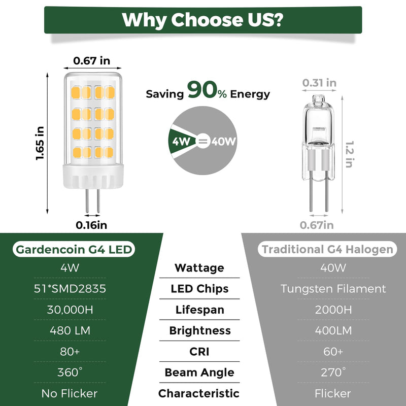 Gardencoin G4 LED Bulb 4W 480LM 2700K Warm White, 12V AC/DC, 360° Beam Angle, T3 Halogen Replacement, High-Efficiency Ceramic Base for Landscape, Cabinet, Ceiling Lights, 20 Pack