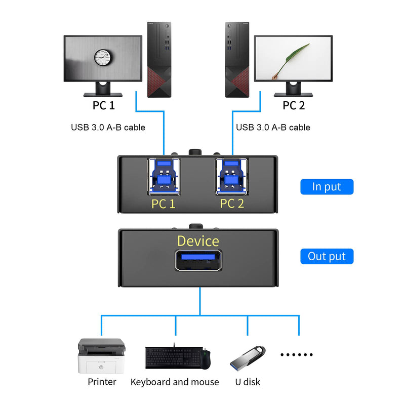 eKL USB 3.0 Switch Selector 2 Computers Sharing 1 USB Peripheral Mouse Keyboard Printer Scanner with 2 Pack USB A to B Cables USB 3.0 Switch 2 IN 1 OUT