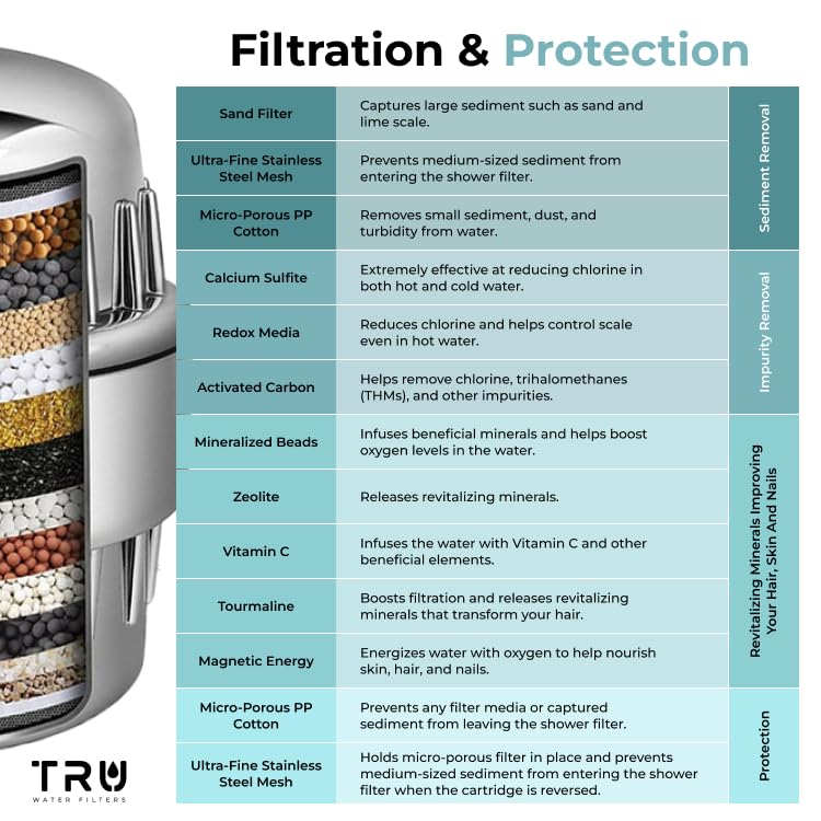 TRU High Output Shower Filter - Reduces Chlorine and other Harmful Sediments. Relieves dry and itchy skin, while Improving the health of your Hair, Skin, and Nails (Black) Black