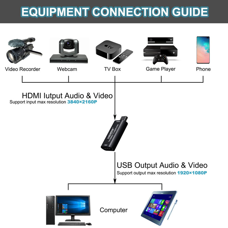 4K HDMI to USB 2.0 Video Capture Card 1080P Cam Link Card Game Capture Card Adapter Screen Record Capture Device for Streaming, Gaming, Video Conference, Teaching, Live Broadcasting Black