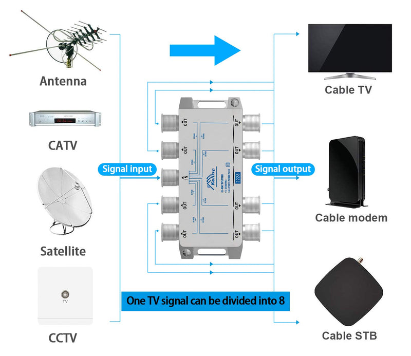 8 Way Coaxial Cable Splitter 5-2500MHz,Work with Satellite TV CATV Antenna System and MoCA Configurations (Sliver-8 Way) 8 way