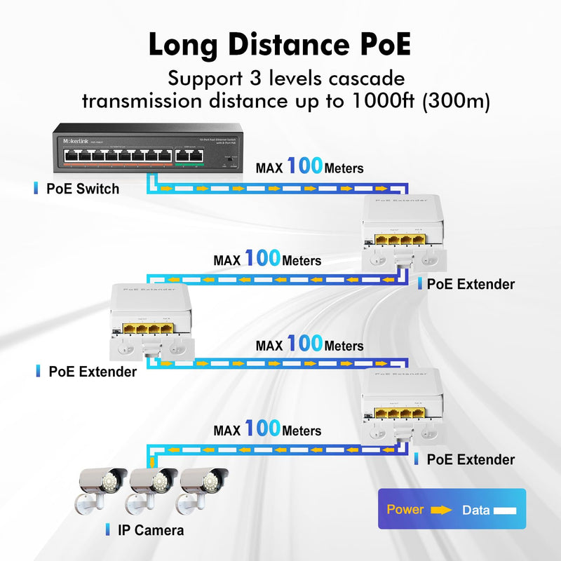 MokerLink Outdoor 4 Port Gigabit PoE Switch/Extender, IEEE 802.3 af/at PoE Repeater, 10/100/1000Mbps, 1 PoE in 3 PoE Out, Powered by PoE, Wall Mount Waterproof POE Passthrough Switch 1000M Outdoor