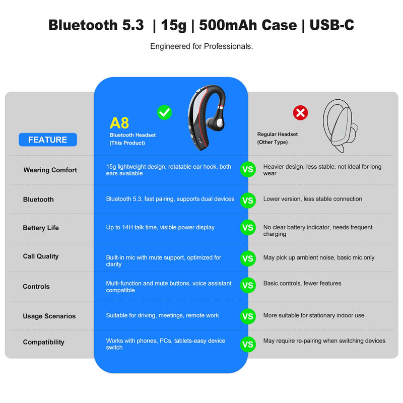 Bluetooth Headset V5.3, Wireless Earpiece with Mic for Work | 72H Playtime 500mAh Charging Case, Hands-Free Calling with Mute Button for Trucker Office Driving, with iPhone Android Red