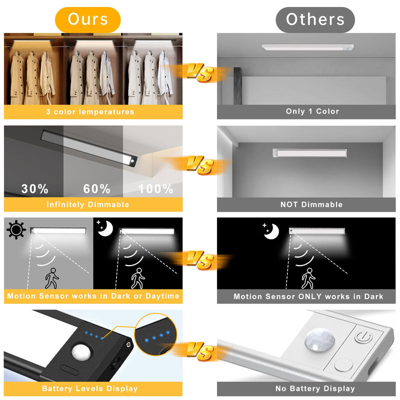 88LED Motion Sensor Under Cabinet Lights Indoor, 3 Color Temps Dimmable Closet Lighting, Rechargeable Wireless Magnetic Strip Night Counter Light for Hallway, Stair, Drawer, Wardrobe(2Pack, 12.7inch) 88LED-12.7inch