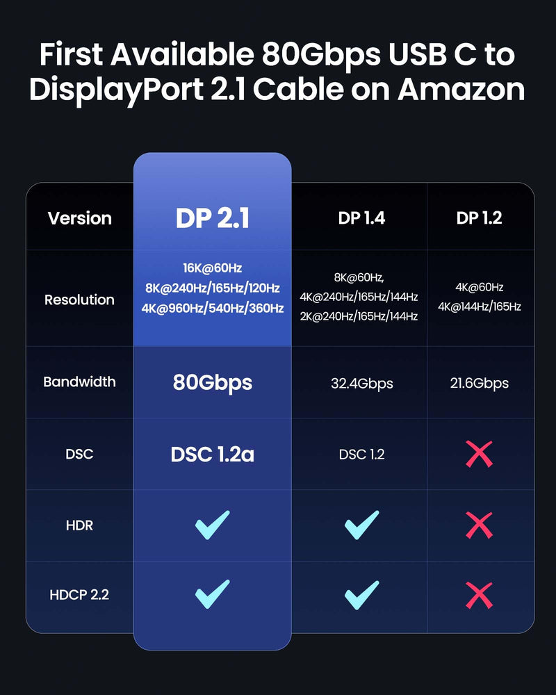 Silkland 80Gbps USB C to DisplayPort 2.1 Cable [16K@60Hz, 8K@240Hz, 4K@540Hz], Unidirectional Thunderbolt 5/4 to DisplayPort, USBC to DP for MacBook, Mac mini, Odyssey G8/G9, iPhone 17, 6.6FT 6.6 Feet