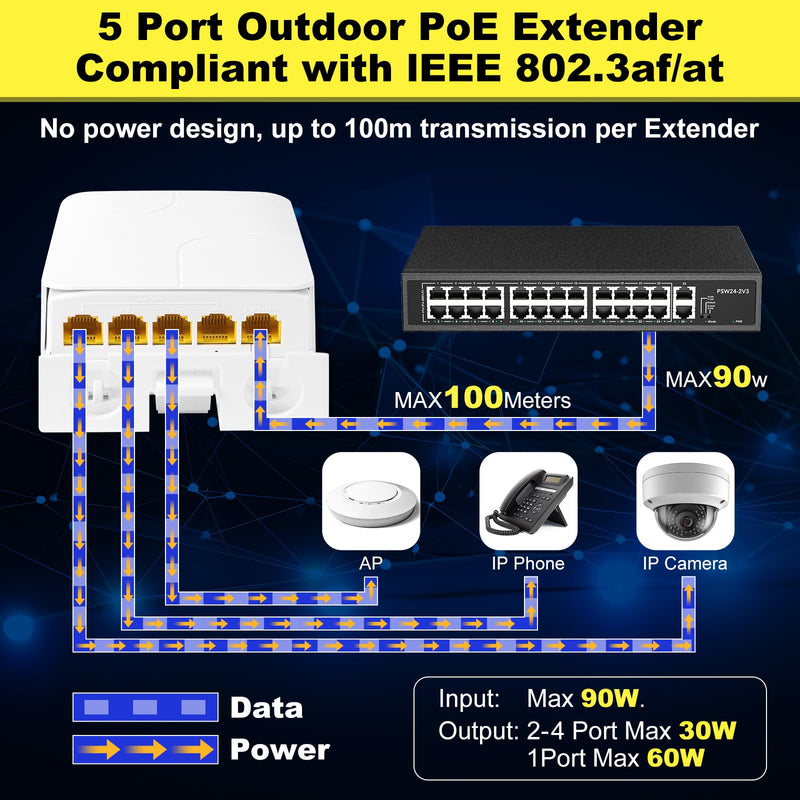 PoE Extender Gigabit, 5 Port PoE Repeater, 1 in 4 Out, 90W in 60W Out, Extends 100m, Vlan, IEEE802.3af/at/bt for IP Camera, PoE Power AP, IP Telephone, 10/100/1000Mbps, Wall Mount