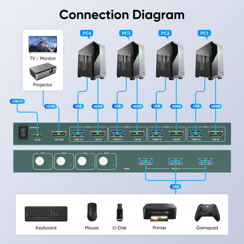 USB3.0 KVM Switch HDMI 4K@60Hz for 4 Computers Share 1 Monitor, KVM Switch 4 Port with 3 USB 3.0 Ports Share Keyboard Mouse, Support Button Switch, Plug and Play USB3.0+4 IN 1 OUT
