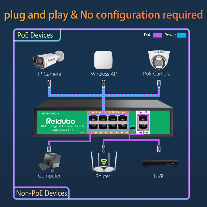 8 Port Gigabit PoE Switch with 2 Gigabit Uplink,1000Mbps PoE Ethernet Unmanaged Network Switch,120W, Plug & Play, VLAN, Suitable for Access Point-AP and PoE Surveillance Camera 10 port | 8*POE+(1000Mbps) (120w)