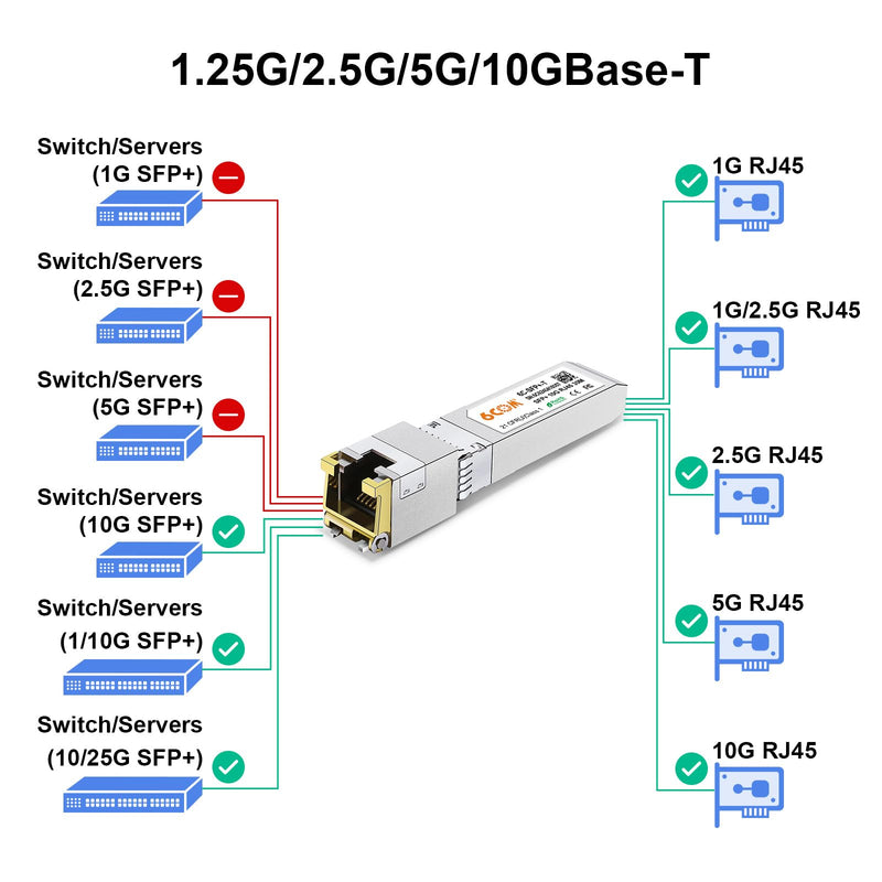 1.25G/2.5G/5G/10GBase-T SFP+ Transceiver, 10G SFP+ to RJ45 Copper Module, CAT.6a/7, up to 30 Meters, for Cisco SFP-10G-T-S, Ubiquiti uacc-cm-rj45-mg, D-Link, Supermicro, MikroTik S+RJ10 and More 10GBase-T: 30m