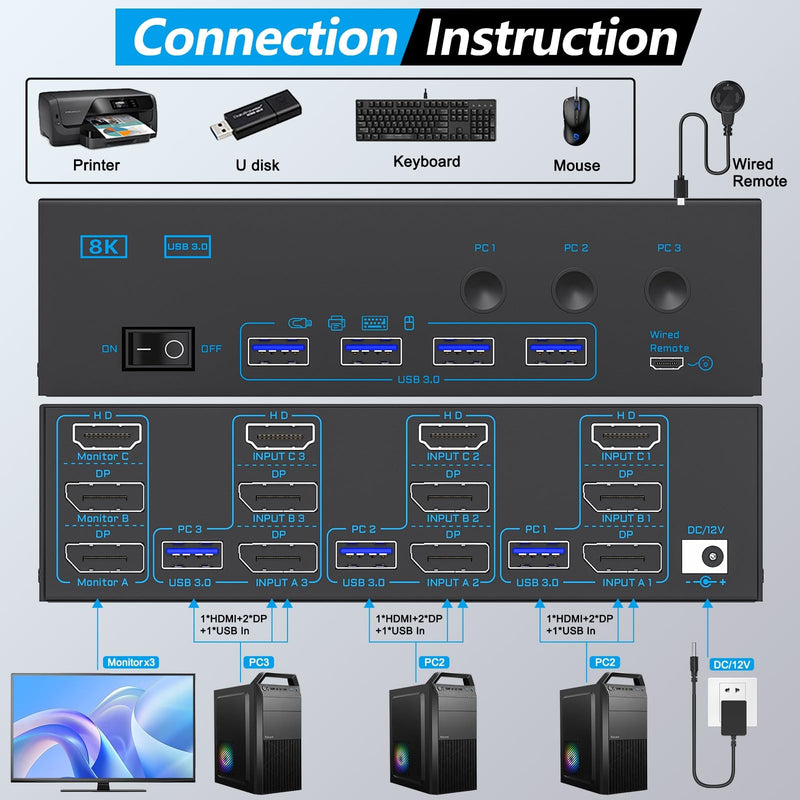 KVM Switch 3 Monitors 3 Computers, ANXQQ 8K@60Hz 4K@144Hz Triple Monitor KVM, HDMI + Displayport KVM Switch with 4 USB 3.0 Ports, 3 Monitor KVM with Power Adapter and Wired Remote 3 Computers 3 Monitors