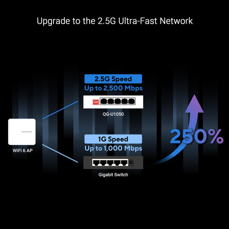ASUS QG-U1050, 5-Port 2.5G Unmanaged Switch, Support 4 Intelligent Modes, Home Network Hub, Office Ethernet Splitter, Plug and Play, Easy Setup, Desktop, Silent Operation