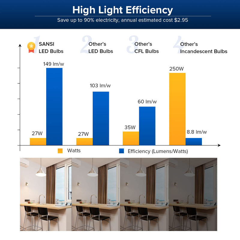 SANSI Dimmable LED Light Bulbs, 250W Equivalent Large A21 E26 4000LM 5000K Daylight, 27W Flicker Free, Super Bright, CRI 85, 22-Year Lifetime Ceramic Energy Saving for Home Office, 2 Pack 2 Count (Pack of 1)