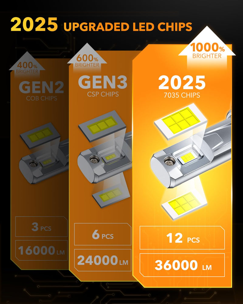 OXILAM H-B3/9005 Light Bulbs, 1000% Brightness, 6500K Cool White, fog Bulb Halogen Replacement With Cooling Fan, 5-Minute Install, Plug and Play, IP68, Pack of 2 9OO5