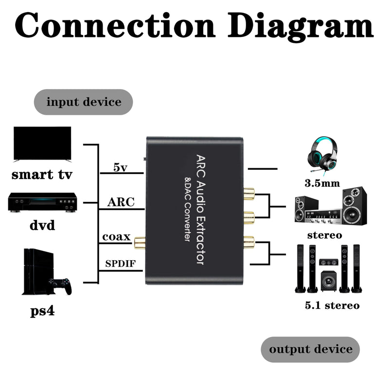 HDMI ARC Audio Extractor, Optical to RCA DAC (Digital to Analog) Convertor, Toslink/SPDIF/Fiber/Coaxial to 3.5mm Headphone Jack Adapter, 192Khz SR, for PS4+/TV/AMP/Soundbar Output