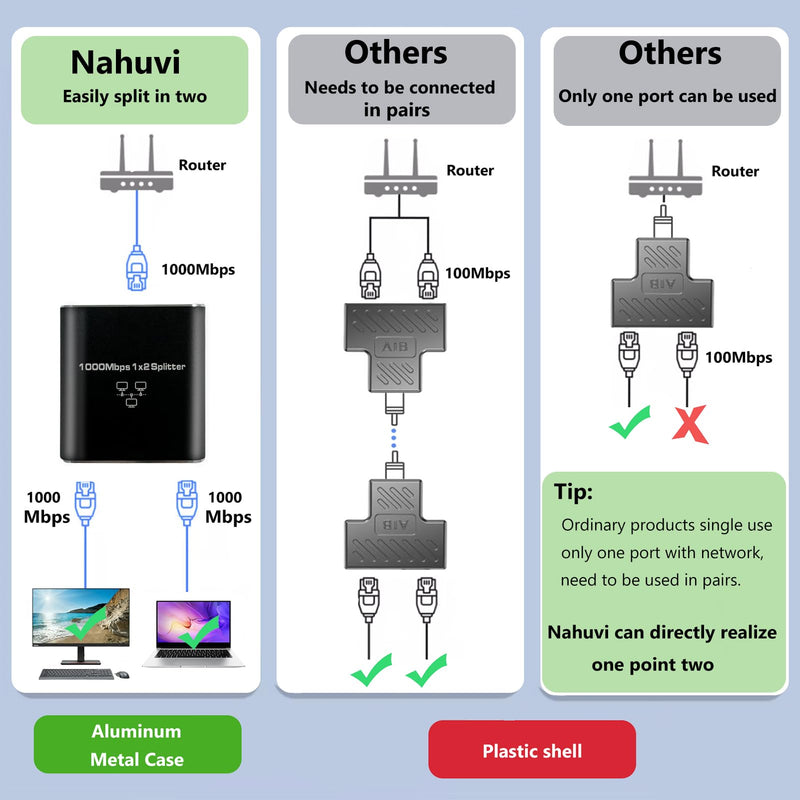 Gigabit Ethernet Splitter 1 to 2 High Speed(2 Devices Simultaneously Networking), 1000Mbps Internet Splitter 1 in 2 out, LAN Splitter with USB Power Cable, RJ45 Splitter for Cat5/5e/6/7/8 Cable