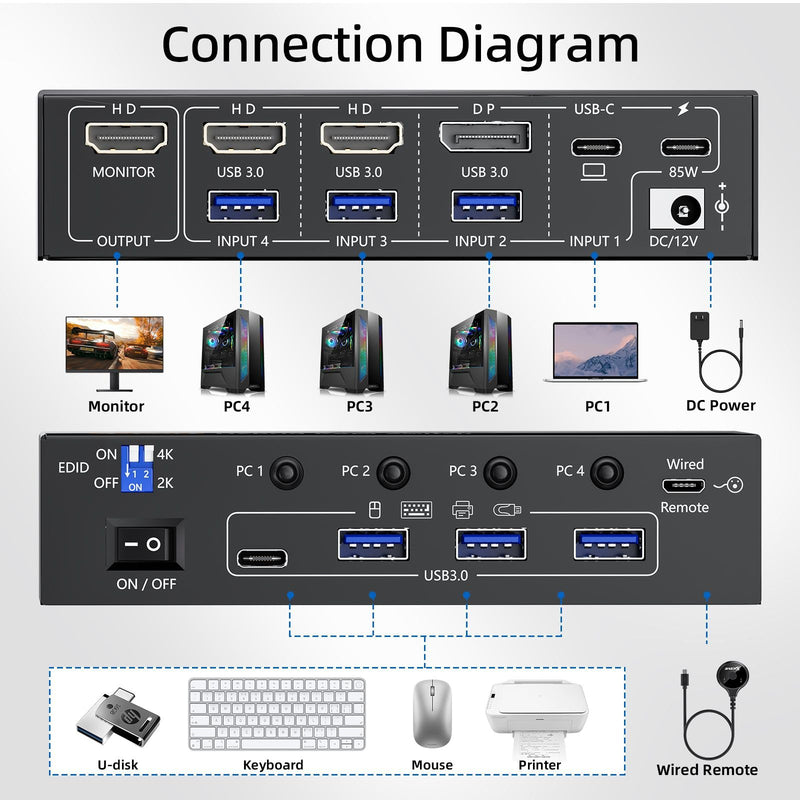 4 Ports Hybrid KVM Switch(USBC+DP+2HDMI Input),USB C HDMI DP 4 Computer 1 Monitors KVM Switch Allow 4 PC Share 1 Monitors and 4 USB Devices Such as Keyboard Mouse Printer 4K 4 PC 1 monitor USBC+HDMI+DP