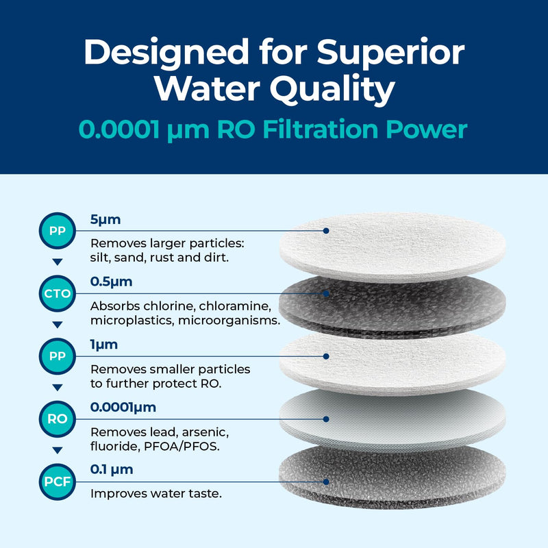 Bluevua Official 5-IN-1 RO Filter, Replacement for RO100ROPOT-Travel Countertop Reverse Osmosis System, 6 Months Lifetime