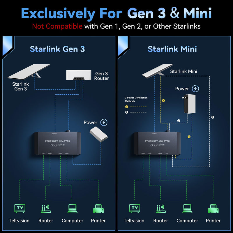 4 Ports Starlink Ethernet Adapter for Gen 3 and Starlink Mini, Connect 4 Wired Devices at Once Up to 1Gbps