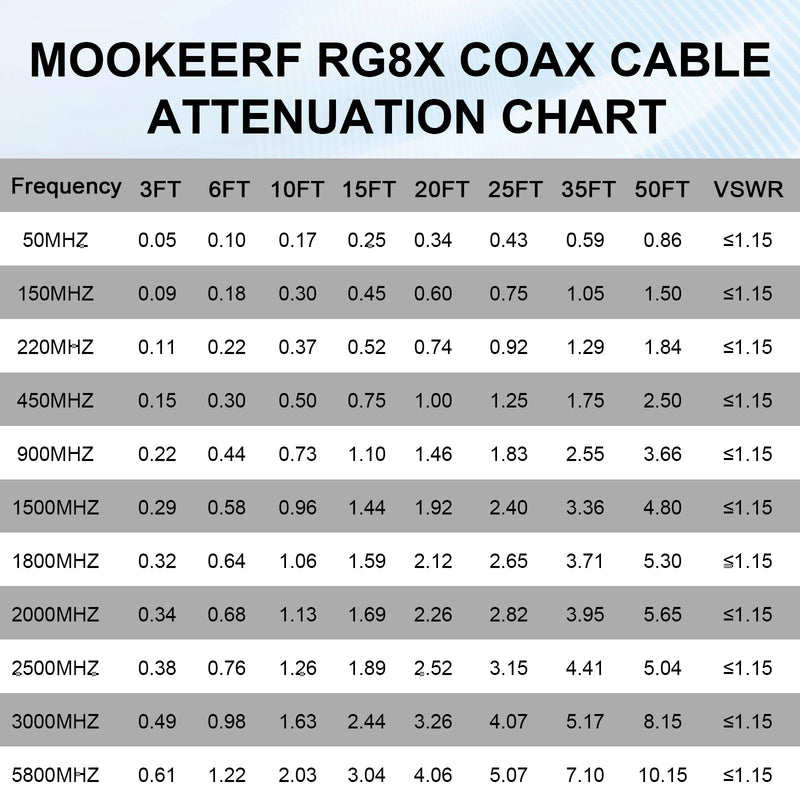 RG8X BNC Male to BNC Female Coax Cable 30FT, 50 ohm Ultra Low Loss RG8X Coaxial Cable Stranded Core for Antenna, RF Radio, Modem, Oscilloscope, Spectrum, Analyzer, Signal Generator