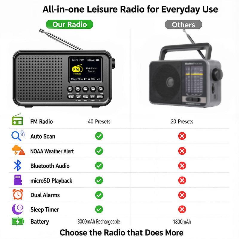 Eoxsmile Portable FM Radio with Bluetooth, NOAA Weather Alert, 40 Presets | Rechargeable 3000mAh Battery, Dual Alarms, Sleep Timer & MicroSD Playback, Digital Radio for Home, Bedside, Kitchen & Travel Black