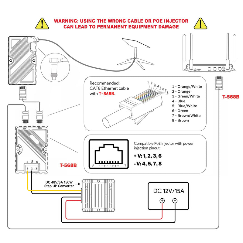 EDUP Starlink Gen2 GigE PoE Injector 150W with ABS Surge & ESD Protection, Starlink DC Step UP Converter 12V to 48V, Work for Starlink Dishy V2 Internet Kit Satellite Network to Router/Desktop/Laptop