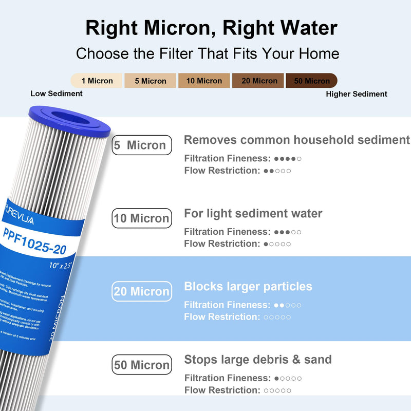6-Pack 20 Micron Pleated Water Filter Cartridge, 10" x 2.5" Washable & Reusable PET Sediment Filter for Well Water & Whole House Pre-Filter, Compatible with WFPFC3002, WHKF-WHPL, AO-WH-PRE-RP2 6 Count (Pack of 1)