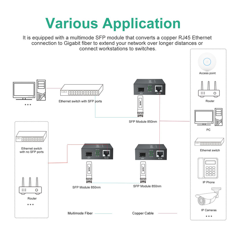 ipolex Gigabit Multi-Mode LC Fiber to Ethernet Media Converter with SFP SX Module, 1.25G Fiber to Copper RJ45, 1000Base-SX to 10/100/1000Base-TX, MMF, Transmission up to 550 meters/1804 ft 1.25G LC MMF, 550M