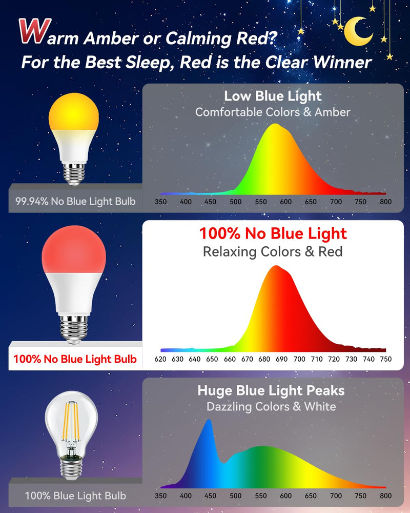 Neporal 625nm Red Light Bulbs for Sleep 9W, 100% Blue Light Blocking Red Night Light, Sleep Light Bulb for Melatonin Promoting, A19 60W Equivalent Dim Light Bulbs for Bedroom, Baby Nursery,4 Packs 9w Red 4