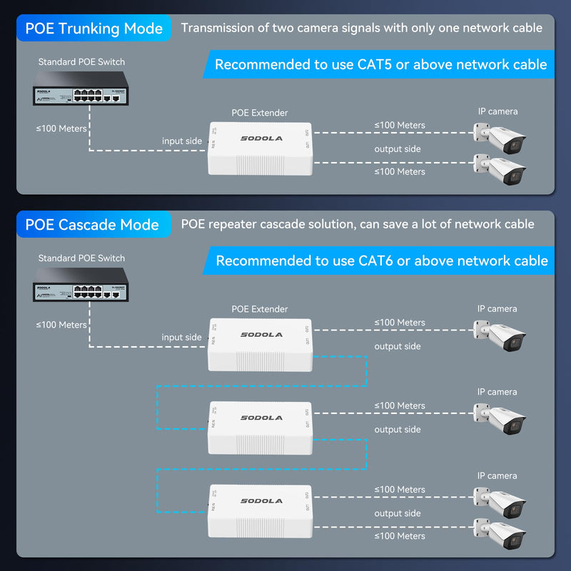 SODOLA 2 Port PoE Extender 100Mbps, POE Repeater 1 to 2 Poe Splitter with IEEE802.3af/at with 100Mbps, 4KV Lighting Protection Plug&Play 48V 30W POE Passthrough Switch for Security Systems IP Camera SL-AFR-21+