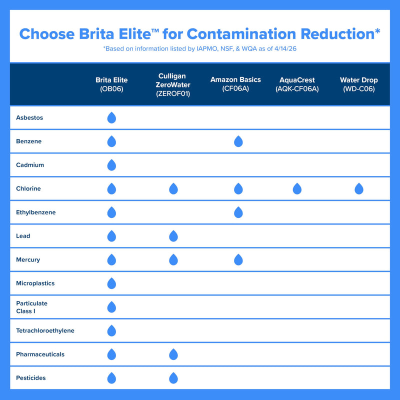 Brita Elite Water Filter Replacements for Pitchers and Dispensers, BPA-Free, Reduces 99% of Lead, Lasts Six Months or 120 Gallons, Includes 2 Pitcher Replacement Filters 2 Count