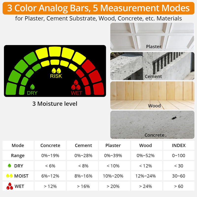 Neoteck Moisture Meter with REF Comparison, ±2.5% Accuracy Pinless Non-Destructive Moisture Detector with 5-40mm Measuring Depth,3-Color Warning Display,5 Modes for Wood Concrete Cement Plaster