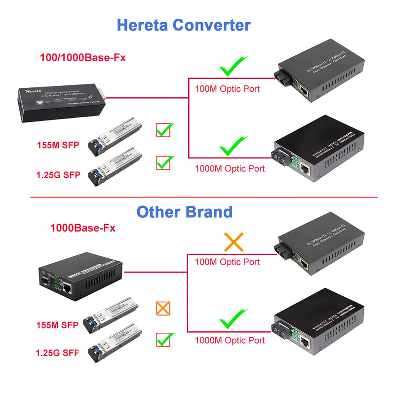 Industrial Gigabit Fiber Media Converter with Single Mode Dual Fiber SFP/LC Module 10/100/1000Base-TX to 100/1000Base-Fx Mini Ethernet Media Hardened Converter USB Type C Power Input