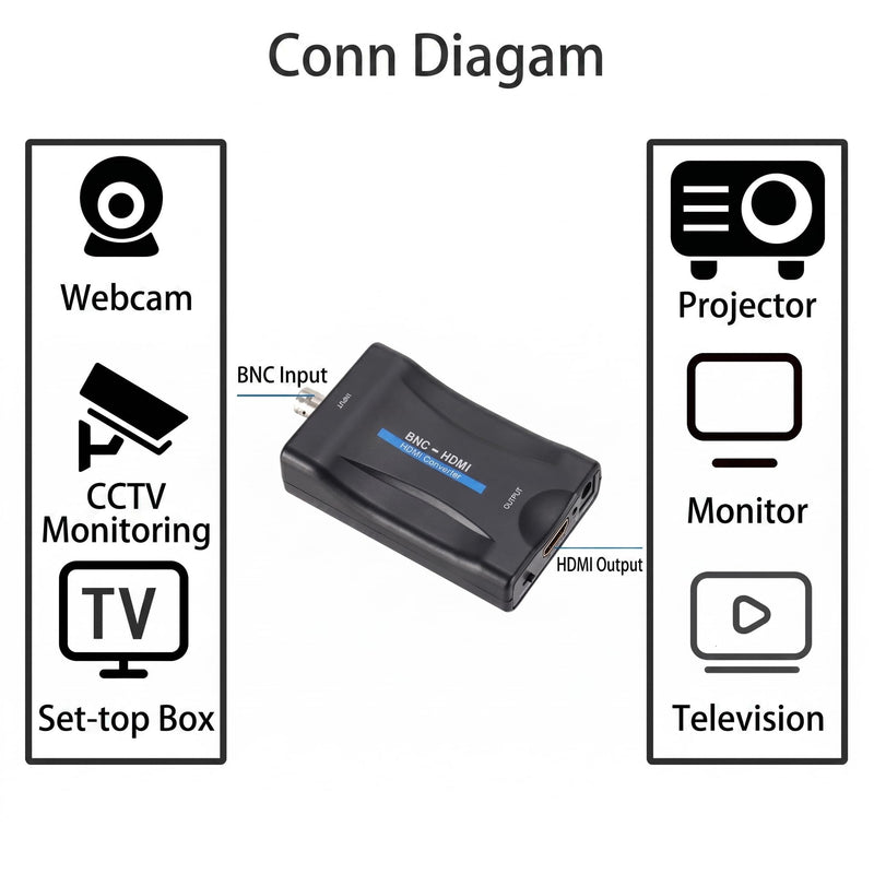 BNC to HDMI Converter, 1080P HD Adapter for Surveillance Monitor | 3D Anti-Jitter & Smearing, DCDI Fixes Jagged Edges, Scaler SD to HD, I2S Audio, 24/7 Stable for Surveillance & Industrial Use