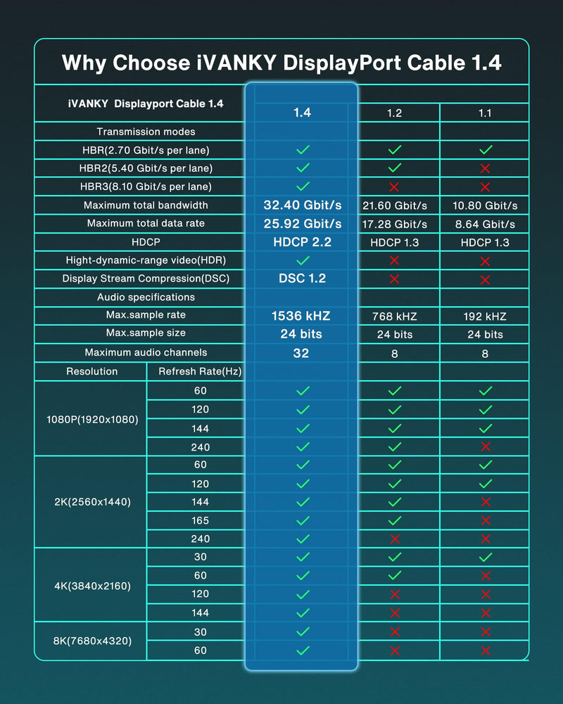 IVANKY DisplayPort Cable 1.4, 8K DP Cable 25ft [8K@60Hz, 4K@144Hz, 1080P@240Hz], Support HBR3, 32.4Gbps, HDCP 2.2, HDR, Compatible for Gaming Monitor, TV, PC, Laptop and More, Black-25ft 25 Feet 8K-1 Pack