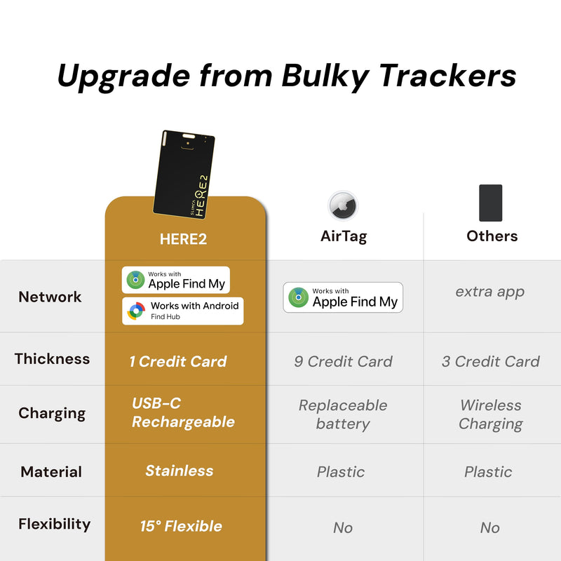 SLIMCA HERE 2 1.3mm USB-C Rechargeable Tracker Card, Compatible with Apple Find My and Android Devices, Wallet Passport Luggage Tracker, 80dB Alarm, Easy Switch