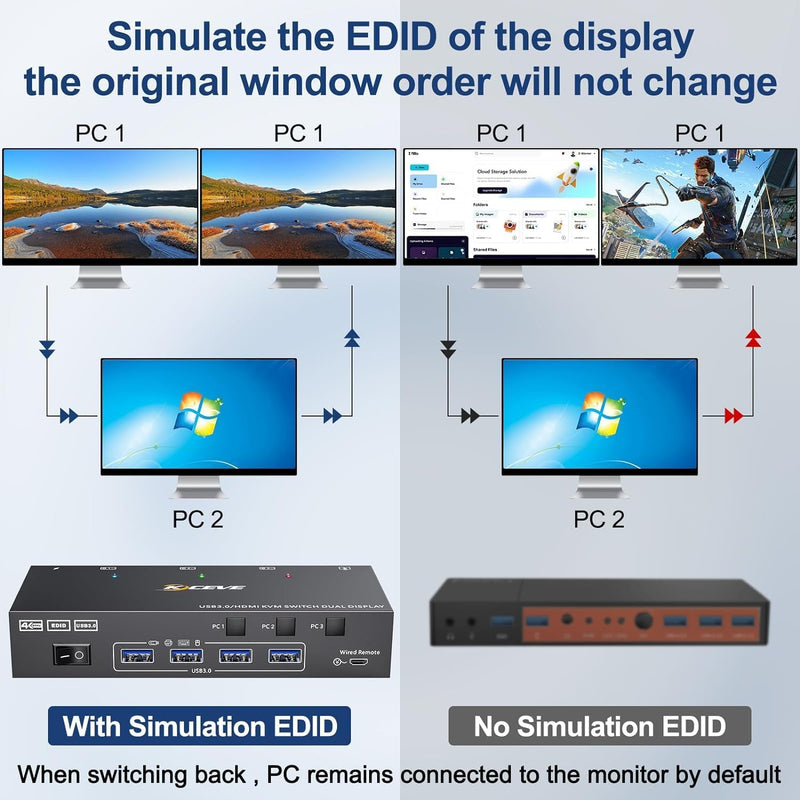 HDMI KVM Switch 2 Monitor 3 Computers, Reyoten Support 4K@60Hz USB 3.0 KVM Switches Share 2 Monitors and 4 USB 3.0 Ports, Support Extended/Copy Mode, with DC 12V Adapter