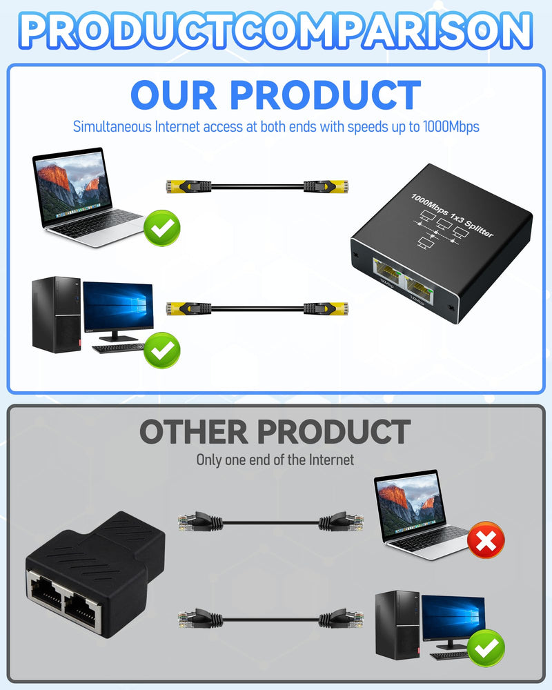 Ethernet Cable Splitter 1 to 3, Gigabit LAN Switch 1000Mbps RJ45 High Speed 1000Mbps with USB C Power Cable for Cat5/5e/6/7/8 Compatible Ethernet Splitter 1 to 3