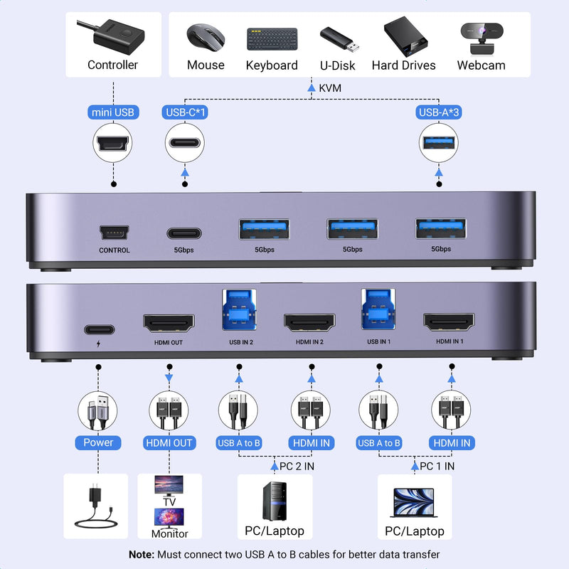 UGREEN USB 3.0 HDMI KVM Switch with 4 USB 3.0 Ports (3 USB-A+1 USB-C) 4K@60Hz for 2 Computers Sharing Monitor Keyboard Mouse Hard Drives Printer, with 2 HDMI Cables, 2 USB Cables and Controller