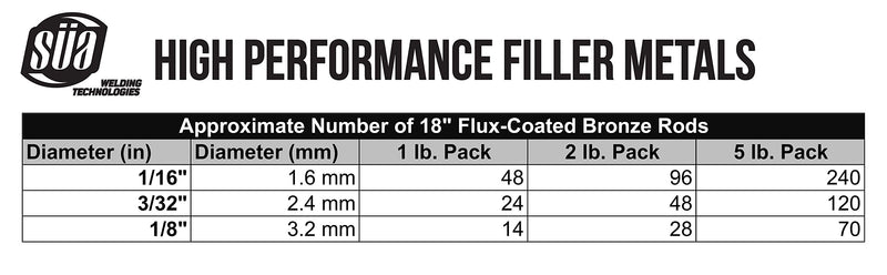 SÜA - RBCuZn-C - Low-Fuming Bronze Brazing Rod - Flux Coated - 18" x 1/16" - (1/2 Lb - 24 Rods) 1/16" - 24 Rods